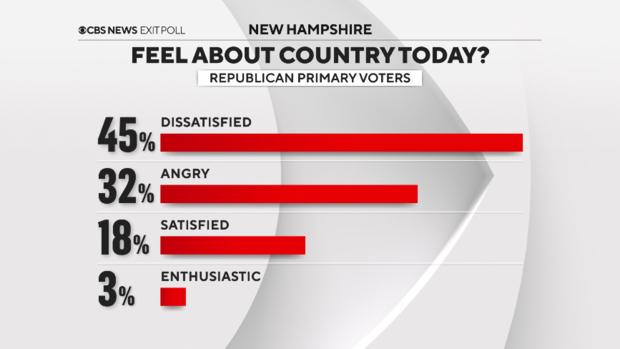 How Republican voters feel about the country