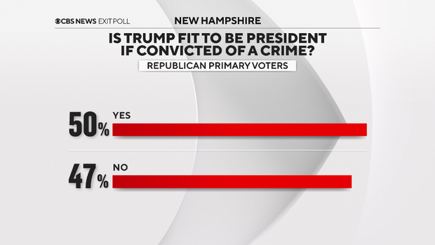 Among Republican voters, is Trump fit to be president if convicted of a crime
