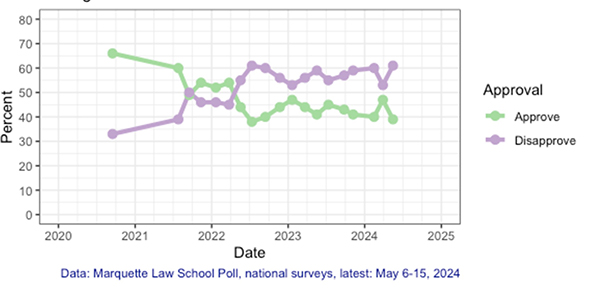 Supreme Court approval/disapproval 2020-2024