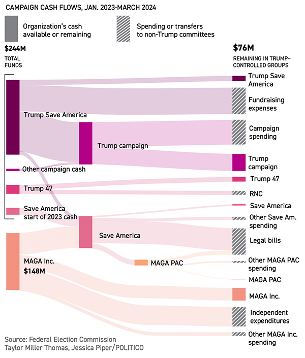 Trump's campaign finance structure