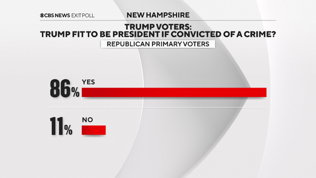 Among Trump voters, is Trump fit to be president if convicted of a crime