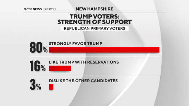 80% of Trump voters strongly support him