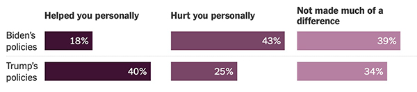 What voters believe of Trump's policies vs. Biden's policies