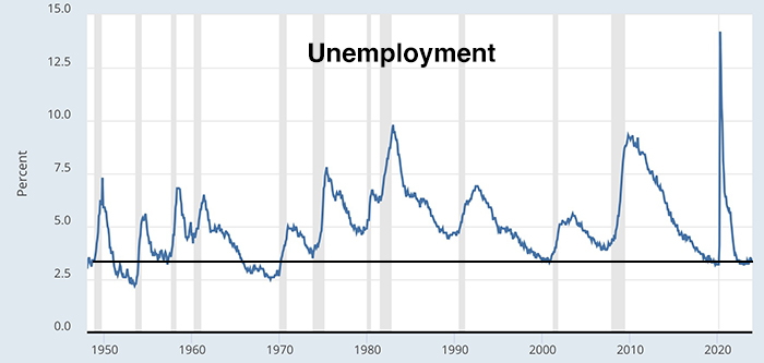 Unemployment from 1950 to 2024