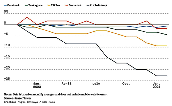 Gain or loss of users on five social media sites since Nov. 2022