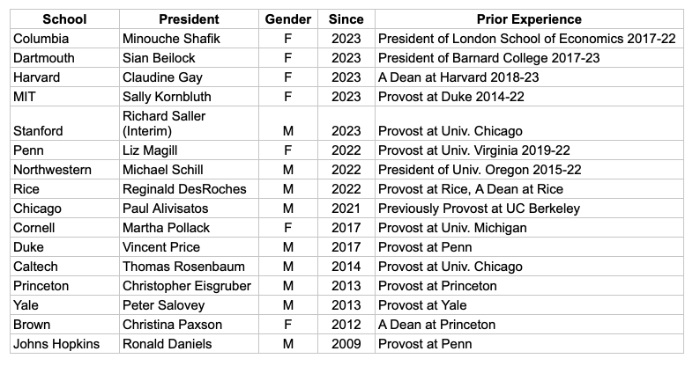 Everyone except the three
people called to the Hill has significant previous experience or has been on the job a long time