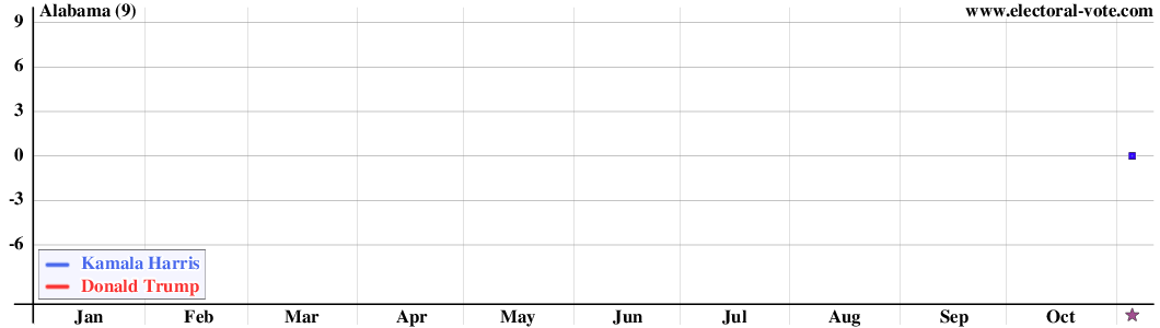 Alabama poll graph