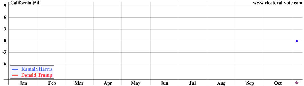 California poll graph