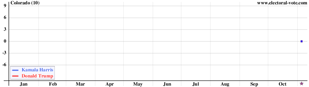 Colorado poll graph