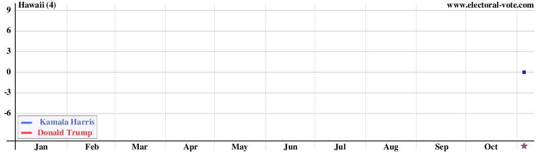 Hawaii poll graph