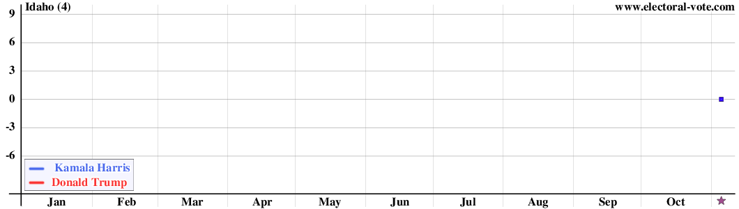 Idaho poll graph