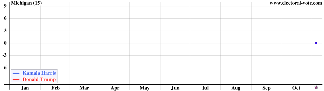 Michigan poll graph