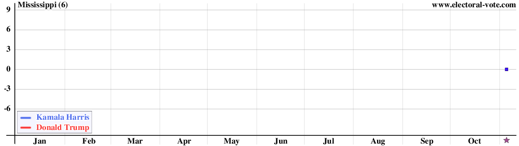 Mississippi poll graph