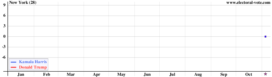 New York poll graph