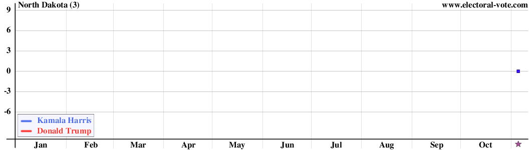 North Dakota poll graph