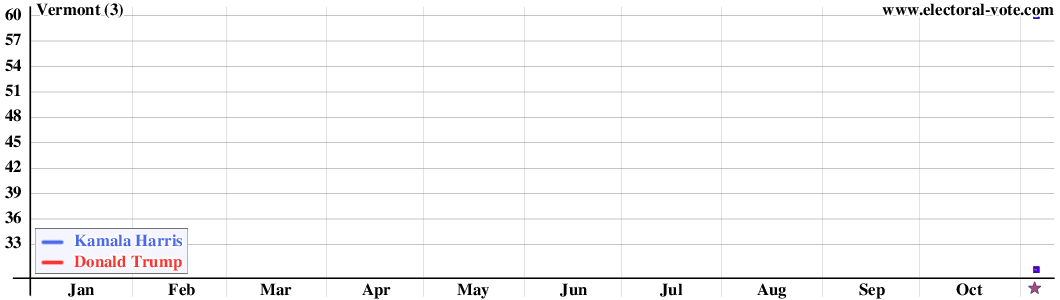 Vermont poll graph