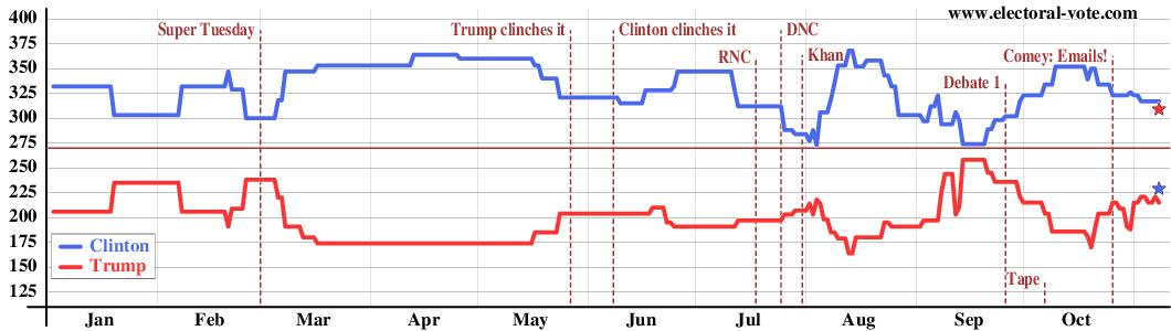 Graph of electoral votes over time