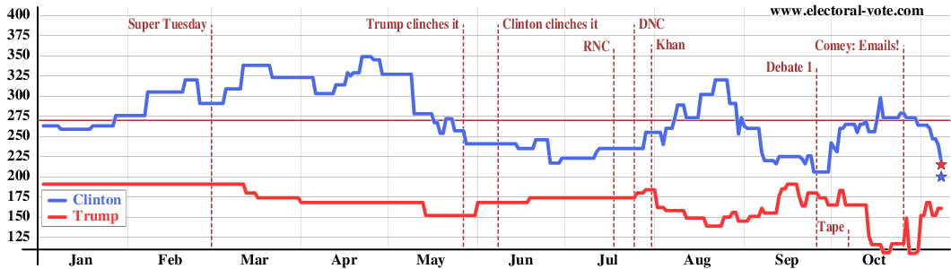 Electoral votes from solid states