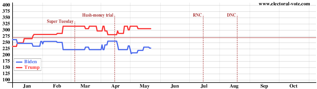 Graph of electoral votes over time