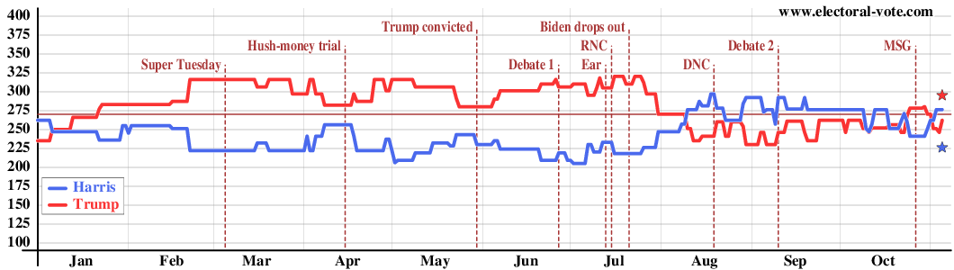 Electoral College graph since 
January; Harris slightly improved on Biden's numbers but otherwise it's been stable