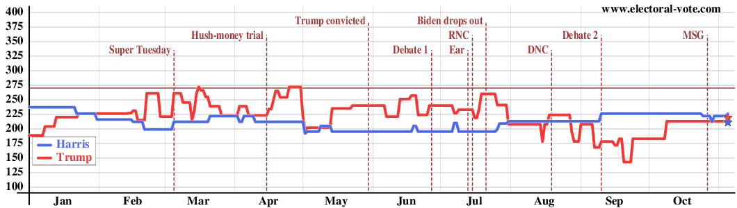 Electoral votes in states outside the margin of error