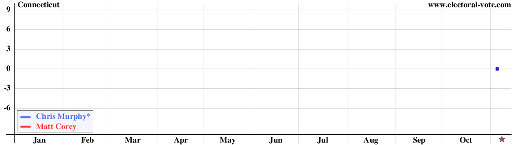 Connecticut poll graph