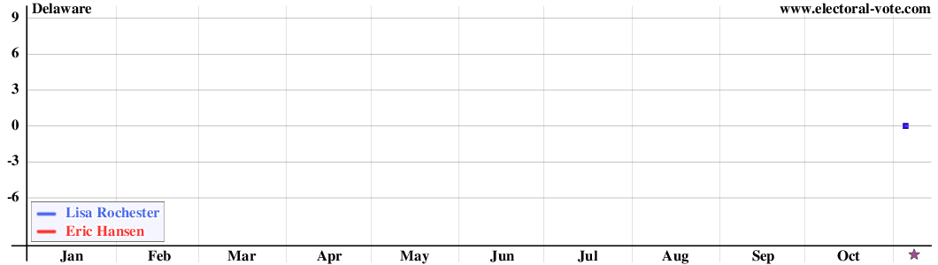 Delaware poll graph