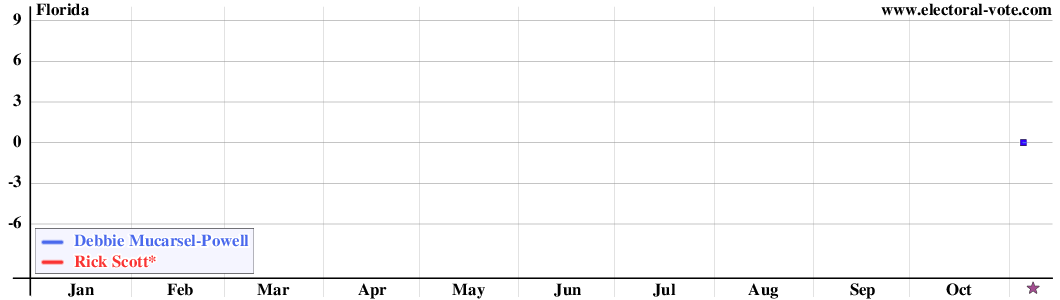 Florida poll graph