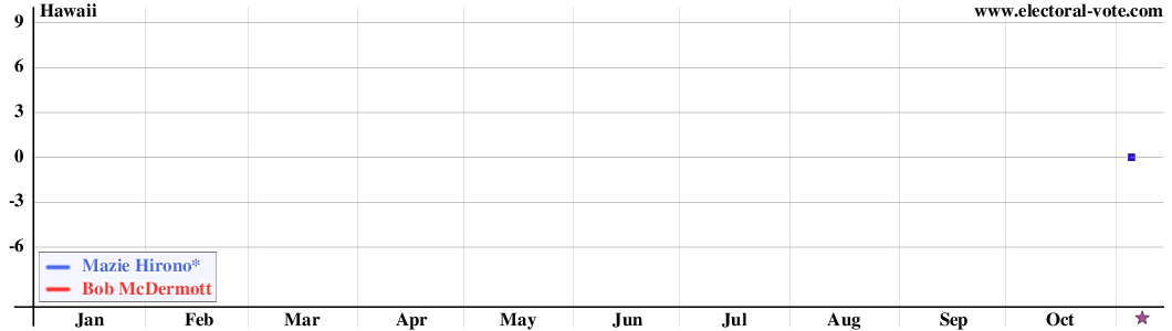 Hawaii poll graph