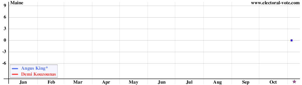 Maine poll graph