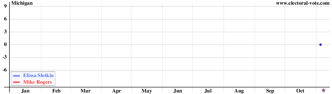 Michigan poll graph