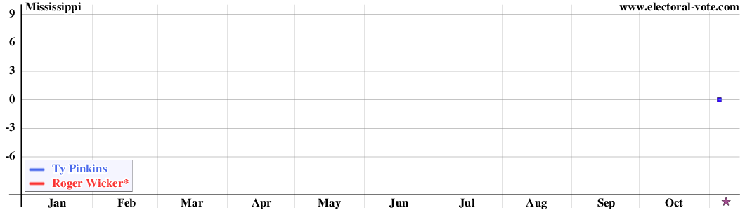 Mississippi poll graph