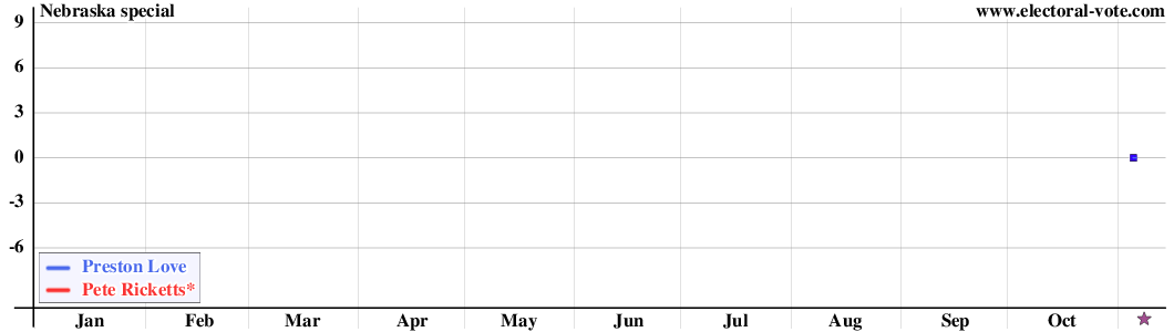 Nebraska special poll graph