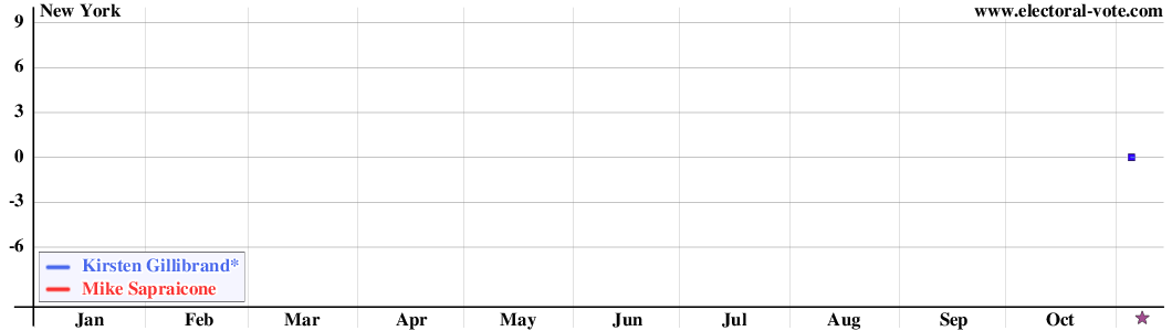 New York poll graph