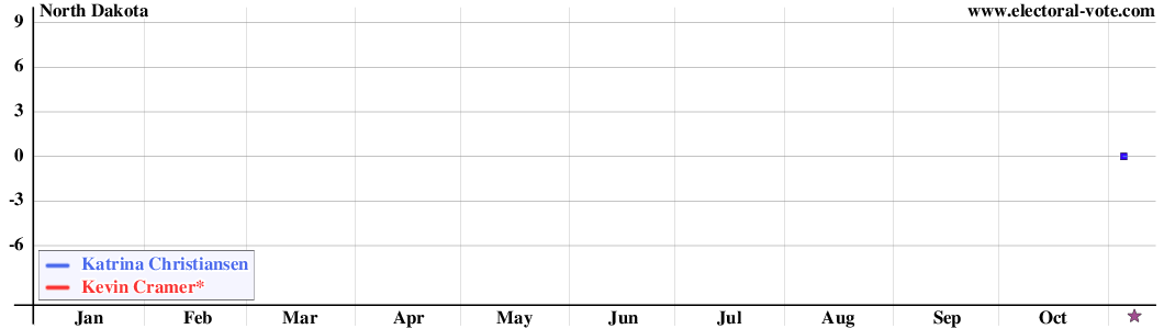 North Dakota poll graph