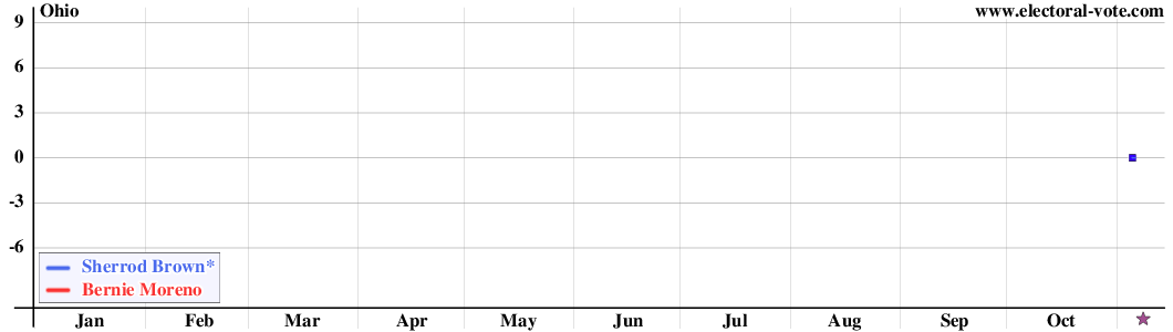 Ohio poll graph