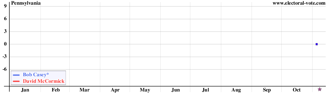 Pennsylvania poll graph