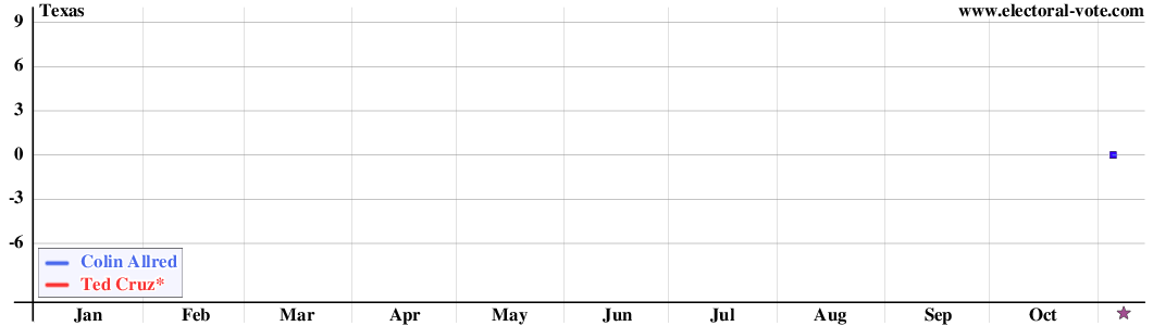 Texas poll graph