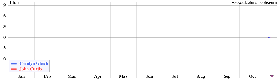 Utah poll graph