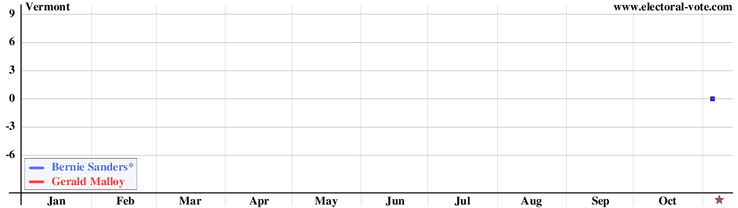 Vermont poll graph