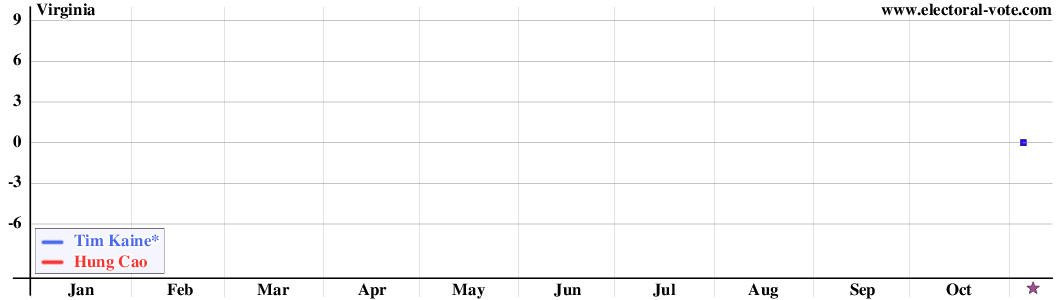 Virginia poll graph