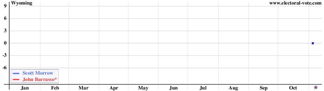 Wyoming poll graph