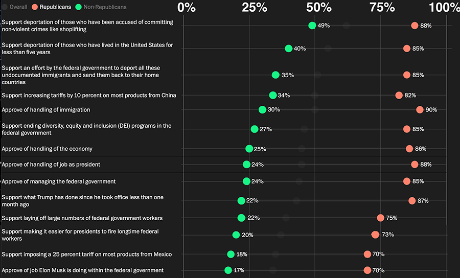 Approval gap Republicans vs. non-Republicans on 15 different issues