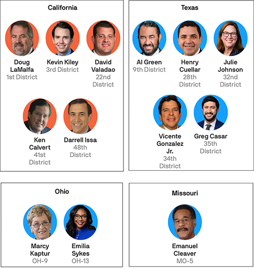 House members most at risk of being gerrymandered out of a seat
