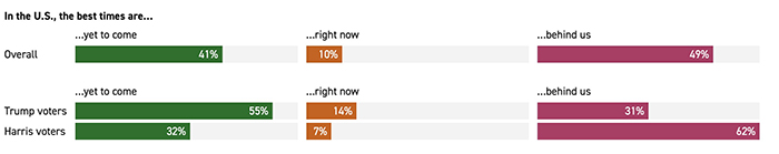Are the country's best times ahead or behind?