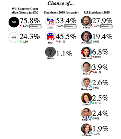 Some betting odds for Supreme Court decision on tariffs and the presidency