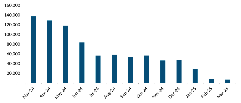 Number of encounters between CBP agents and immigrants outside the
ports of entry since March 2024