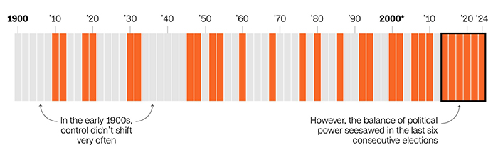Change elections since 1900; it's now almost every election, while before 2000
is was about one election in three.