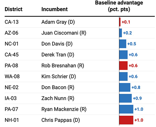 Closest House districts using Nathan Gonzales method