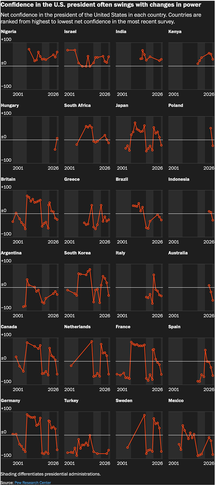 Confidence other countries have in the U.S. since 2001